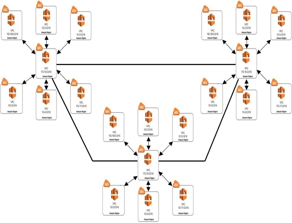 This is an image of the Hub and spoke – mesh hybrid network on AWS