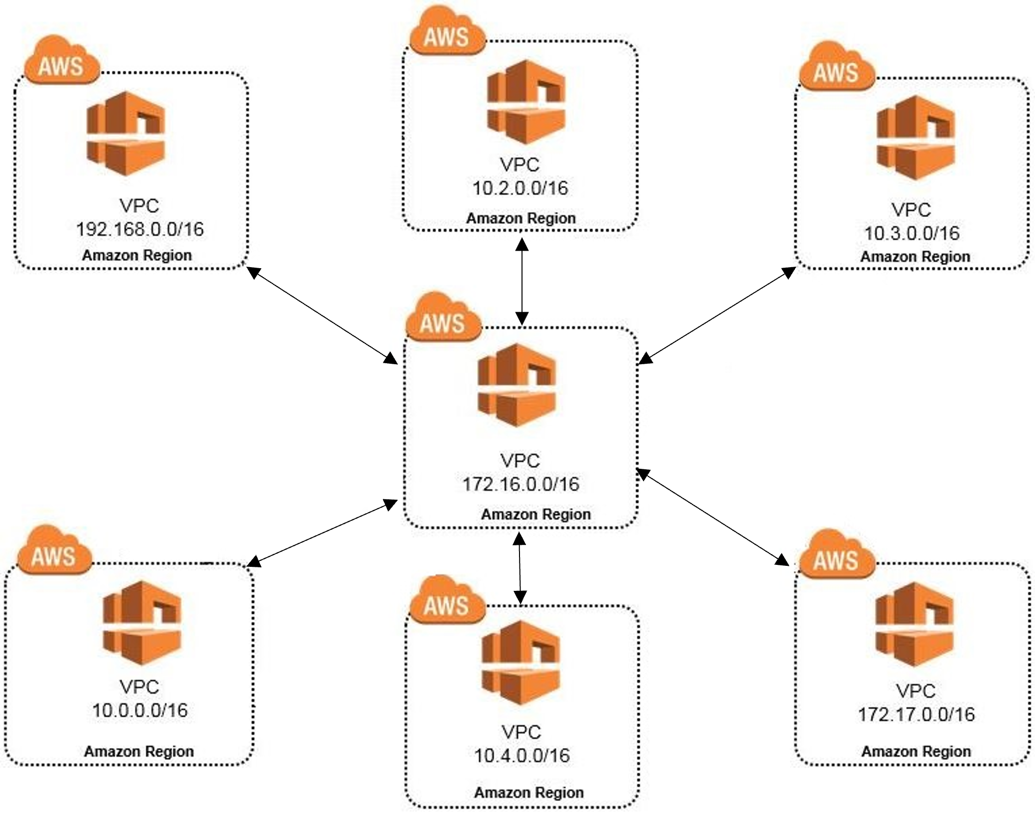 This is an image of the Hub and Spoke Network on AWS