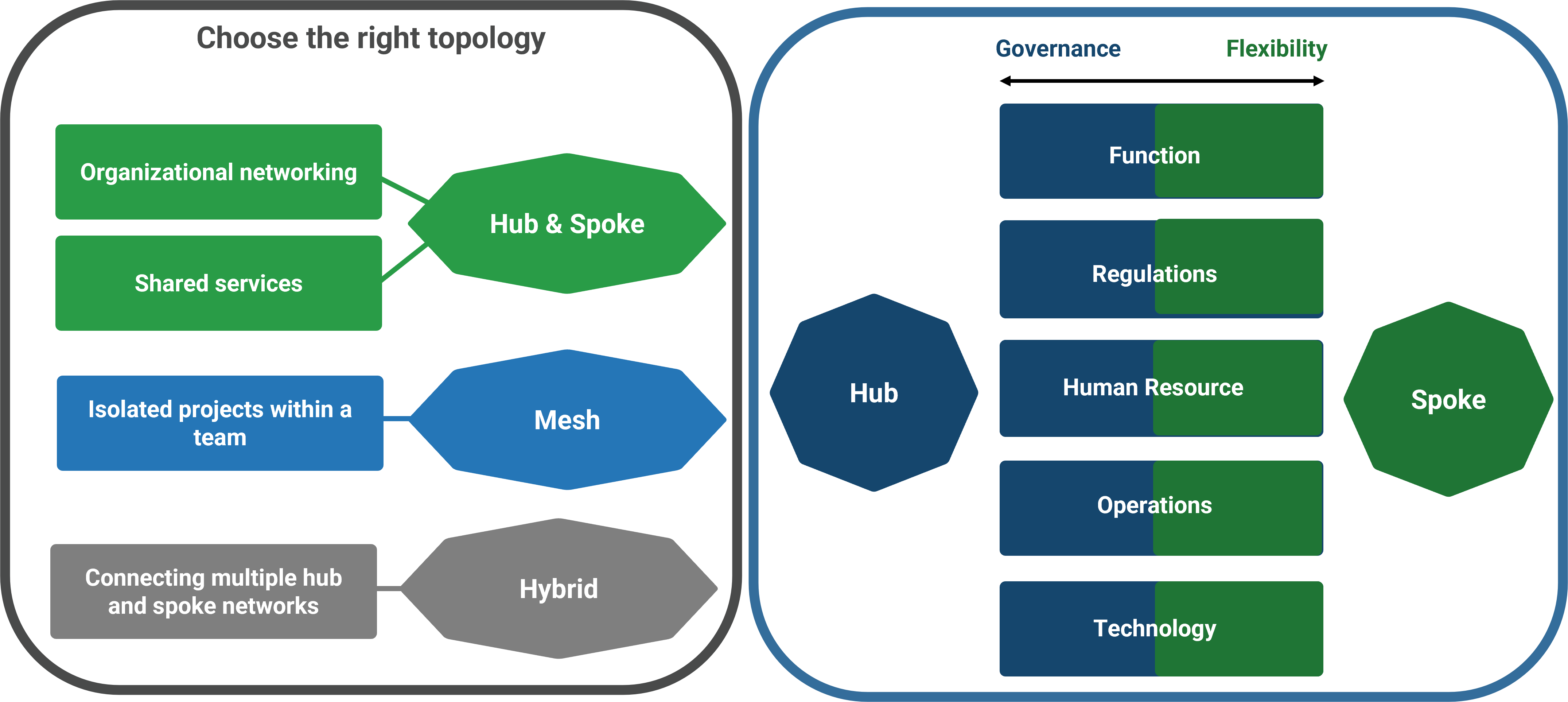 This is an image of the framework for developing a Cloud Network Design Strategy.