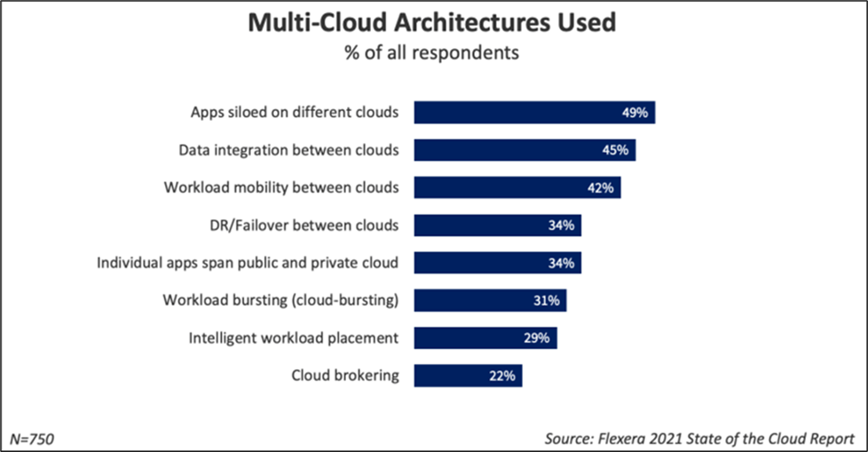 The image shows a graph titled Multi-Cloud Architectures Used, % of all Respondents. The largest percentage is Apps siloed on different clouds, followed by DAta integration between clouds.
