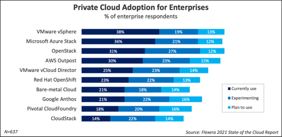 The images shows a graph titled Private Cloud Adoption for Enterprises. It is a horizontal bar graph, with three segments in each bar: dark blue marking currently use; mid blue marking experimenting; and light blue marking plan to use.