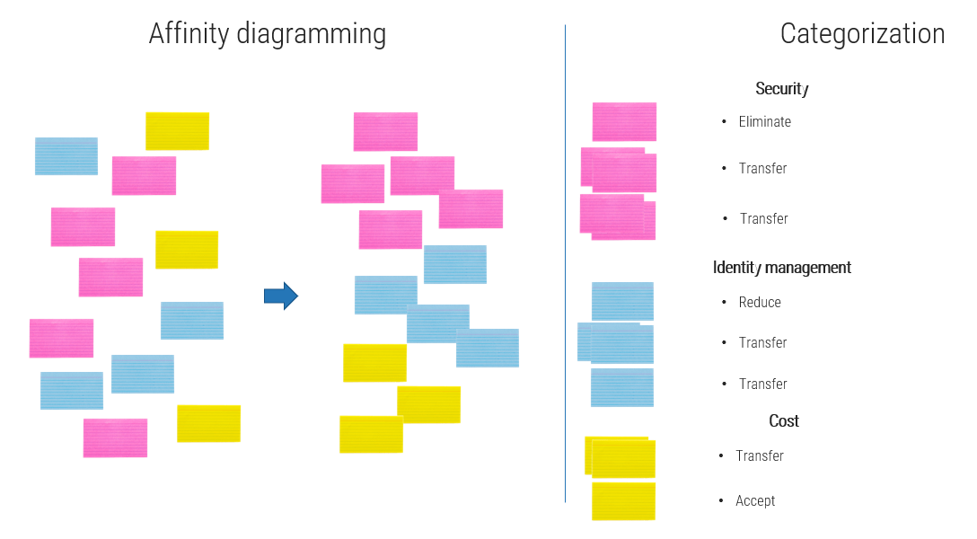 The image is two columns--on the left, the column is titled Affinity Diagramming. Below the title, there are many colored blocks, randomly arranged. There is an arrow pointing right, to the same coloured blocks, now sorted by colour. In the right column--titled Categorization--each colour has been assigned a category, with subcategories.