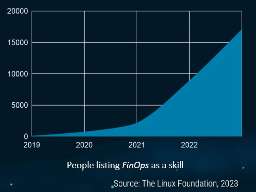 The image contains a graph that demonstrates the increasing number of people listing FinOps as a skill.