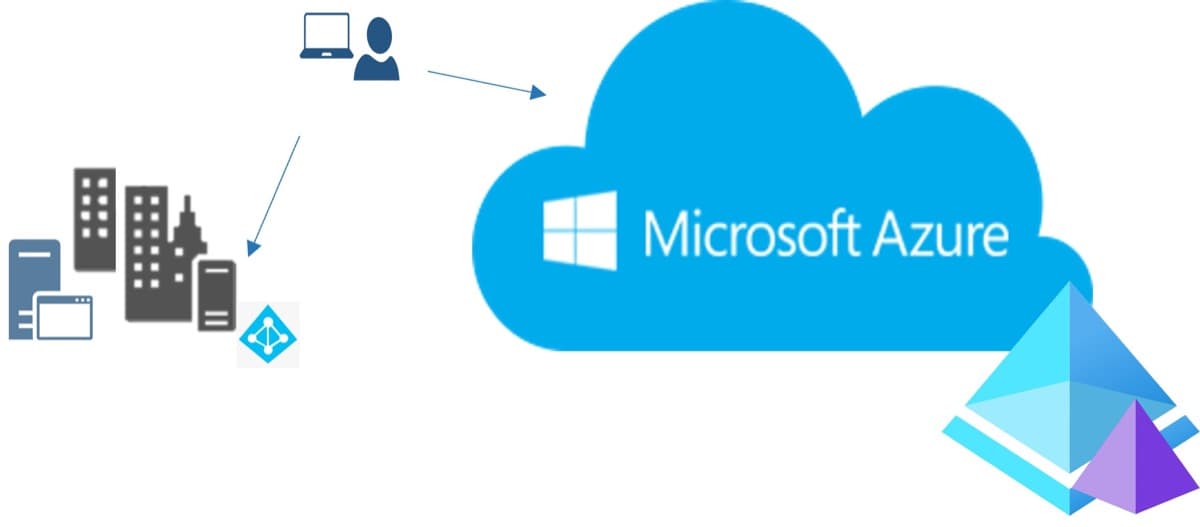 The image contains a screenshot of a Azure AD diagram.