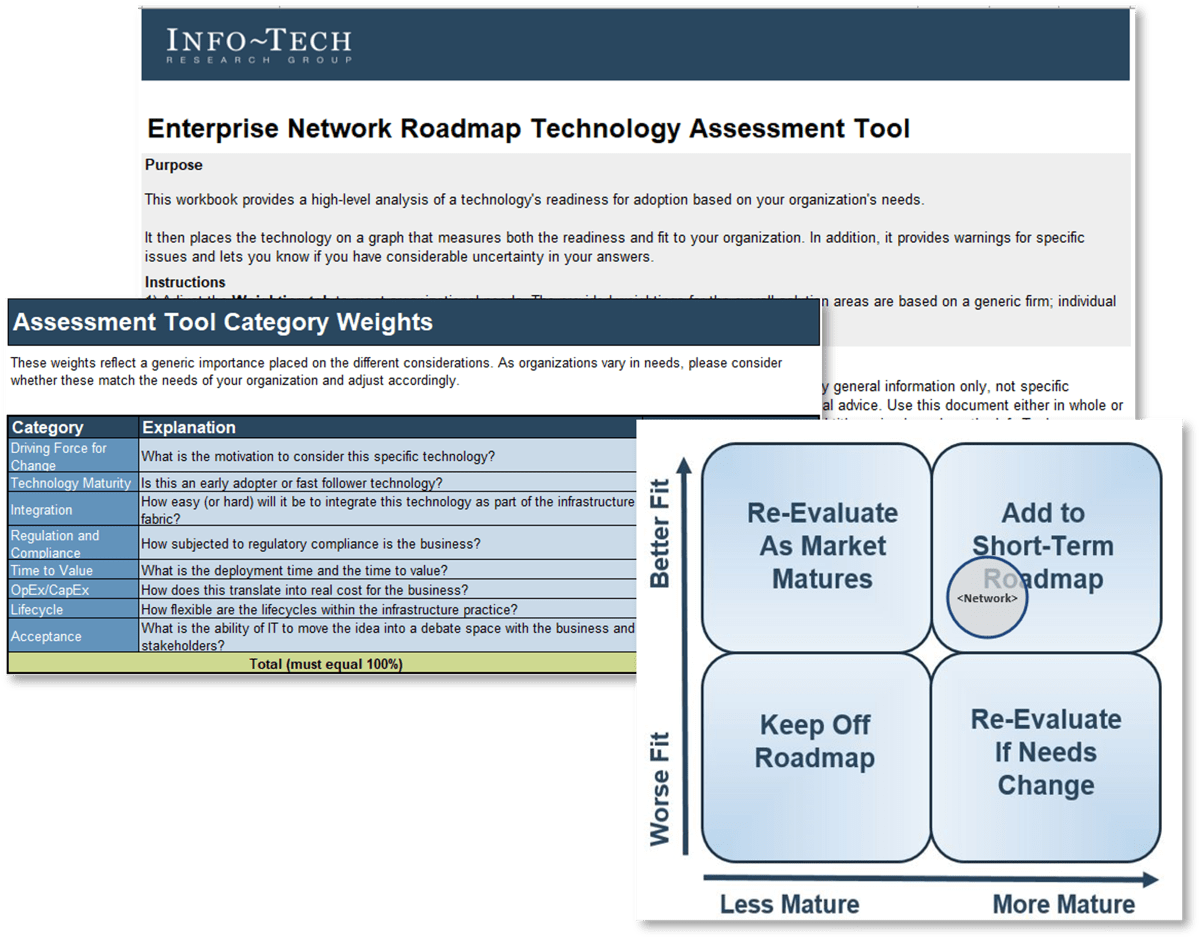 The image contains three screenshots from the Enterprise Network Roadmap Technology Assessment Tool.