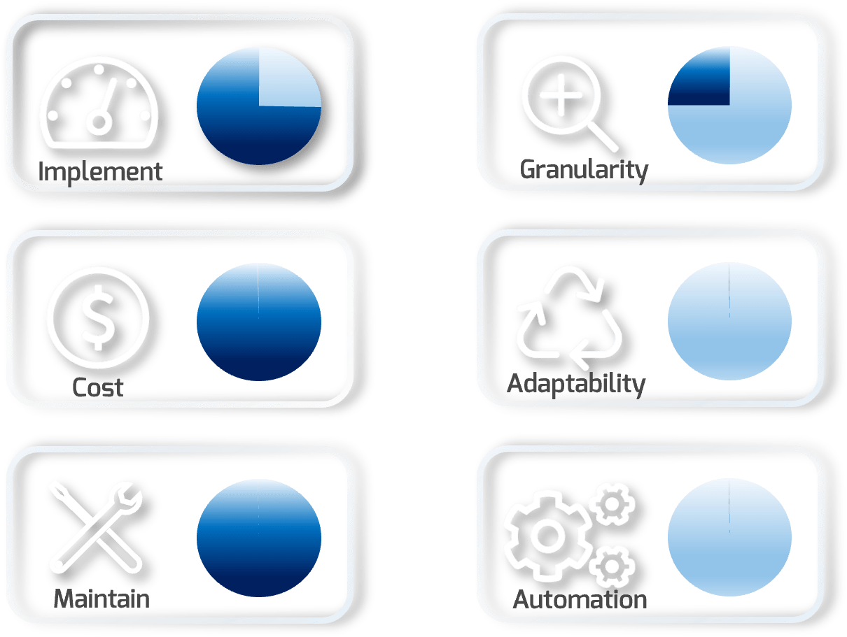 The image contains a screenshot that demonstrates pie graphs with the notional assessments: Effort, Cost, Skills, Granularity, and Automation.