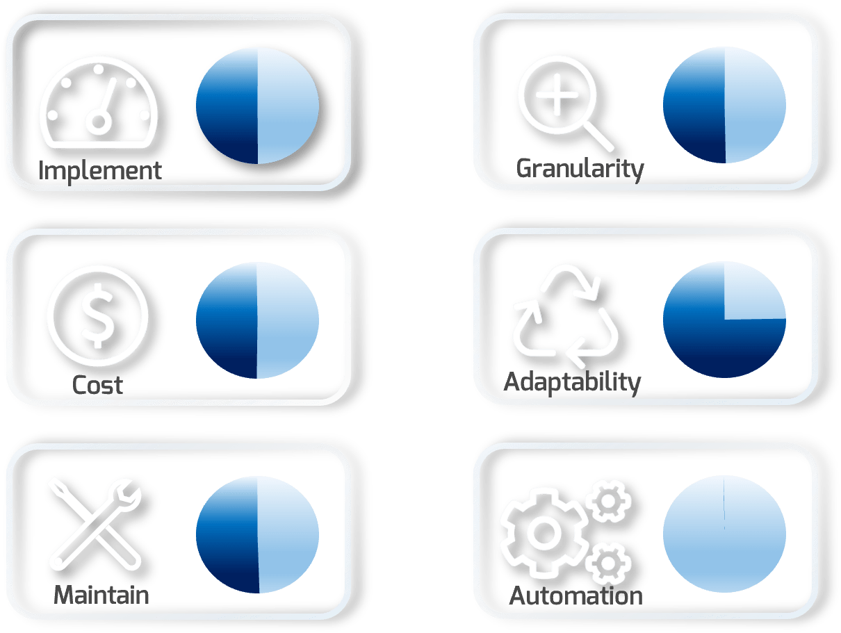 The image contains a screenshot that demonstrates pie graphs with the notional assessments: Effort, Cost, Skills, Granularity, and Automation.