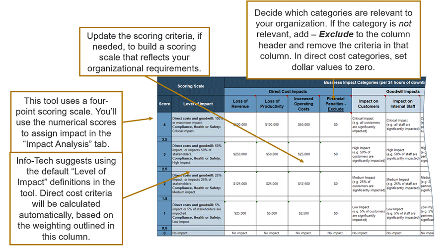 A screenshot of Info-Tech's DRP Business Impact Analysis Tool's scoring criteria