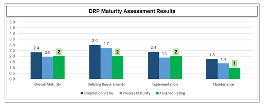 Screenshot of DRP Maturity Assessment Results