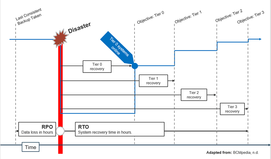 The image displays a disaster recovery plan example, where different tiers are in place to support recovery in relation to time.