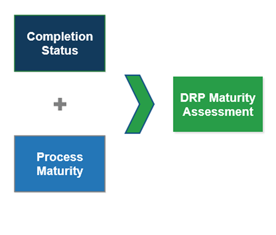 Image has three boxes. One is labelled Completion status, another below it is labelled Process Maturity. There is an addition sign in between them. With an arrow leading from both boxes is another box that is labelled DRP Maturity Assessment