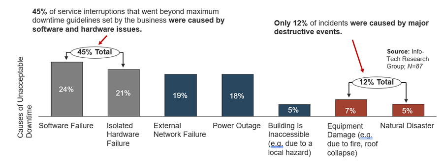 The image displayed is a bar graph that shows the common threats to service continuity. There are two areas of interest that have labels. The first is: 45% of service interruptions that went beyond maximum downtime guidelines set by the business were caused by software and hardware issues. The second label is: Only 12% of incidents were caused by major destructive events.