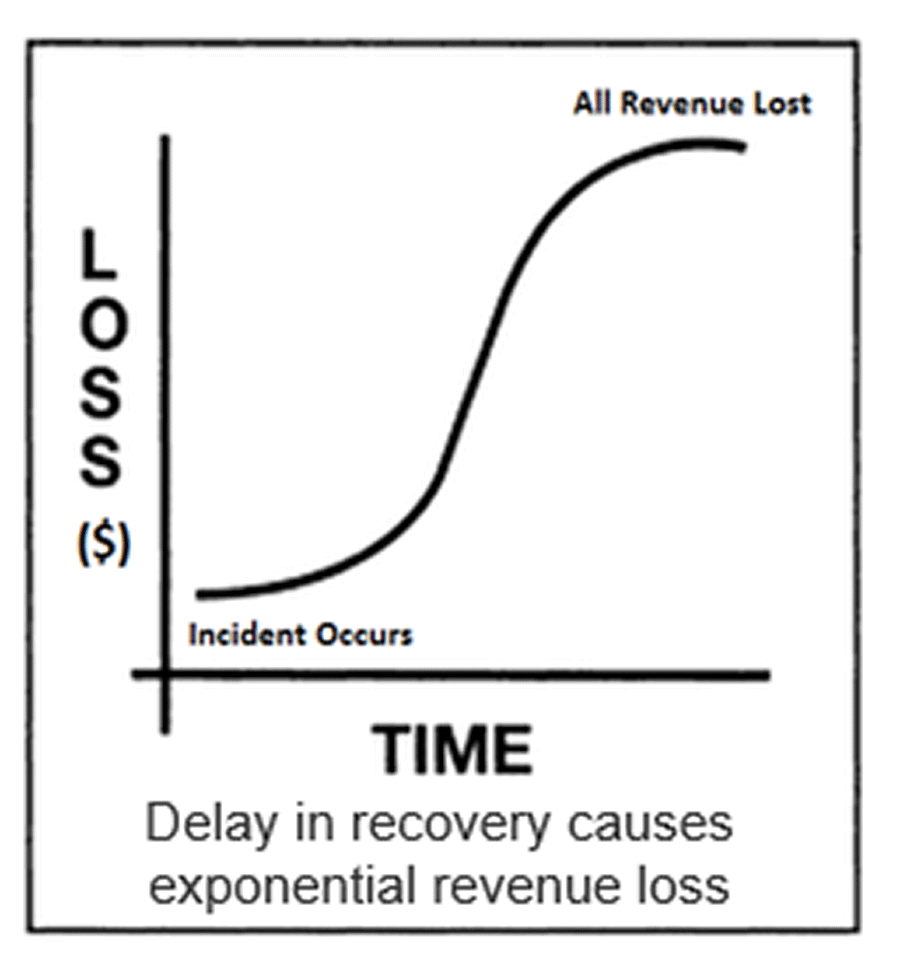 Image displayed is a graph that shows that delay in recovery causes exponential revenue loss.