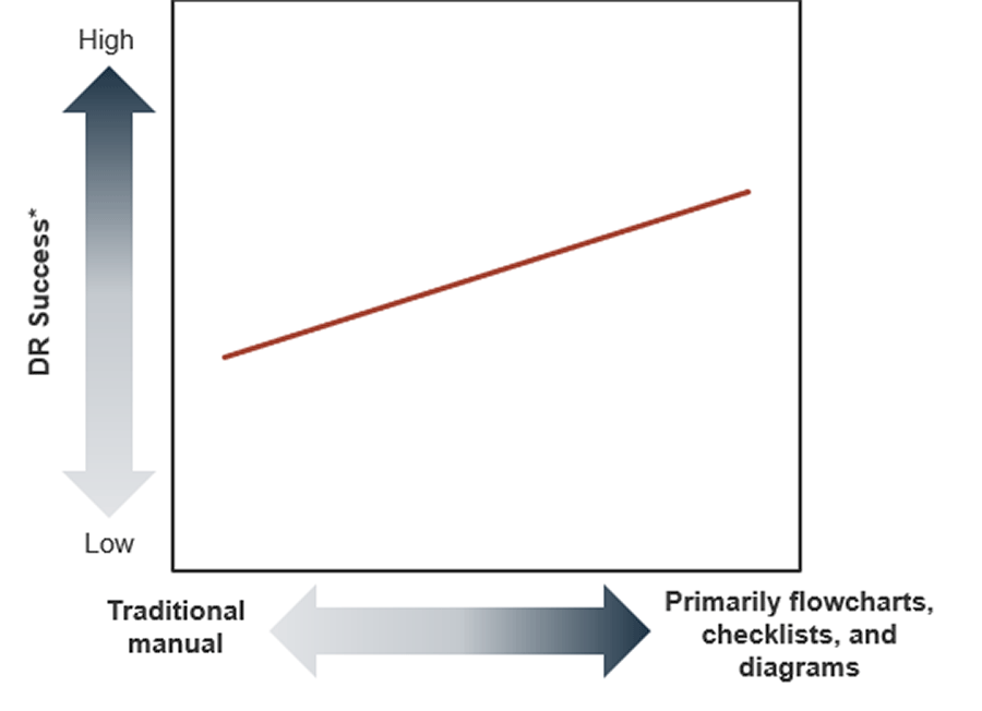 A graph is displayed. It shows a line graph where the DR success is higher by using flowcharts, checklists, and diagrams.