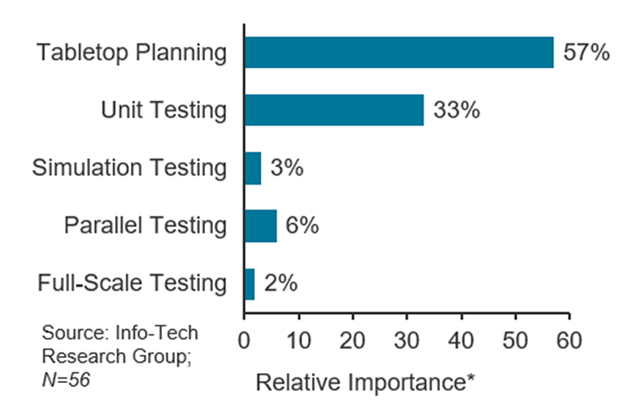A bar graph is displayed that shows that tabletop planning has the greatest impact on meeting recovery objectives (RTOs/RPOs) among survey respondents.