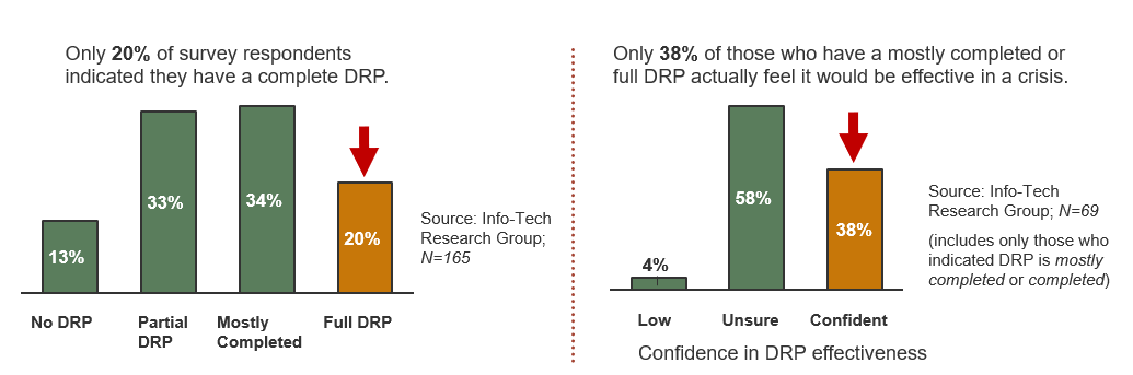 Two bar graphs are displayed. The graph on the left shows that only 20% of survey respondents indicate they have a complete DRP. The graph on the right shows that 38% of those who have a mostly completed or full DRP actually feel it would be effective in a crisis. 