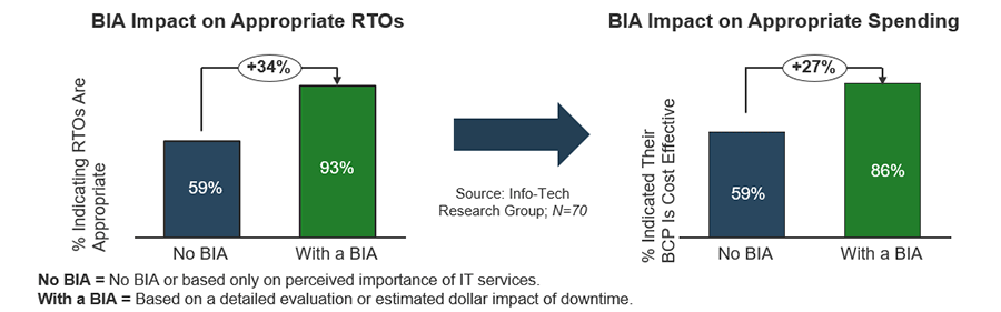 Two bar graphs are depicted. The one on the left shows 93% BIA impact on appropriate RTOs. The graph on the right shows that with BIA, there is 86% on BIA impact on appropriate spending.