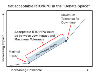 A diagram to show the debate space in relation to RTOs and RPOs