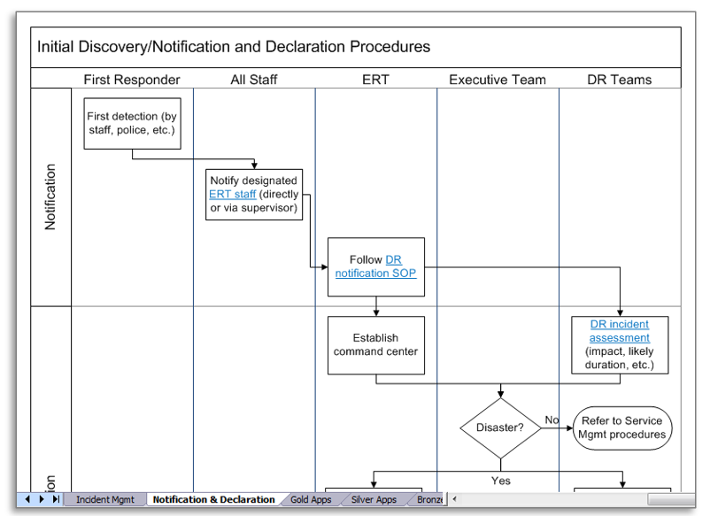 The image is an example of an DRP flowchart labelled 'Initial Discovery/Notification and Declaration Procedures'