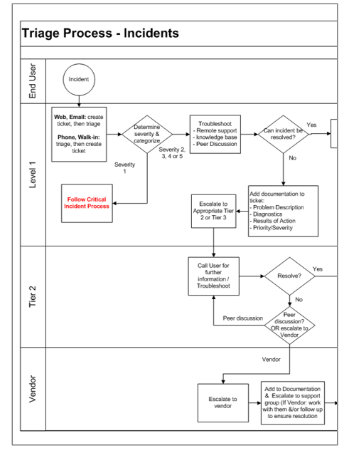 A flowchart is depicted as an example flowchart. This one is an SOP flowchart labelled 'Triage Process - Incidents'