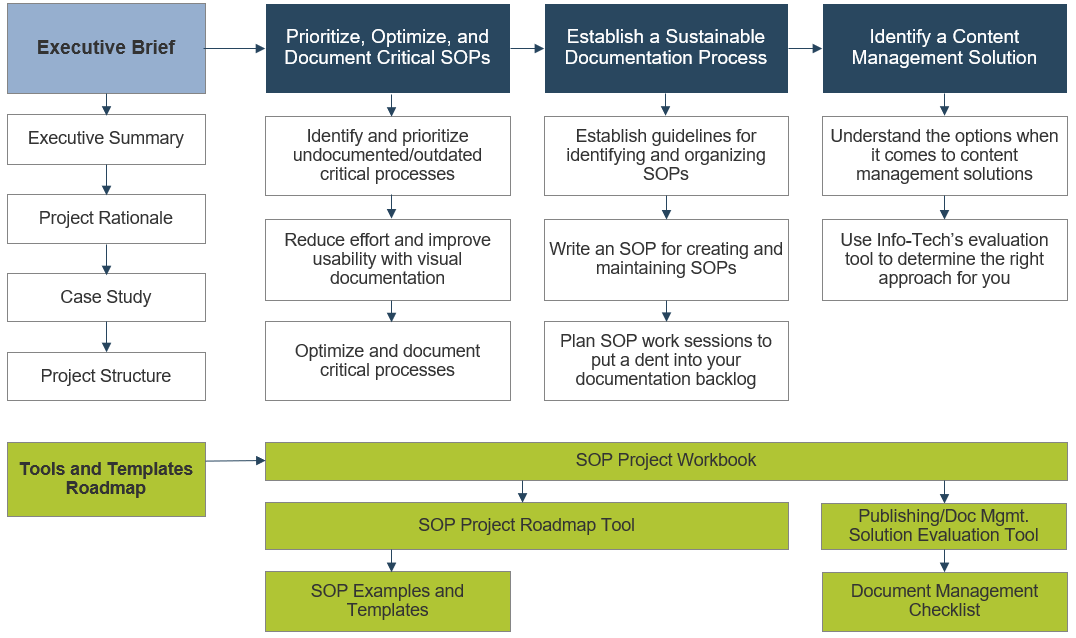 Two flowcharts are depicted. The first is labelled 'Executive Brief' and the second is labelled 'Tools and Templates Roadmap'. Both outline the following project.