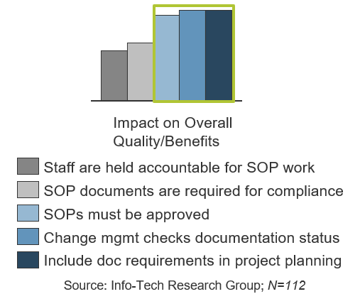 A chart depicting the impact and benefits of SOP reviews, change management and identifying requirements. The chart is accompanied by a key for the grey to blue colours depicted