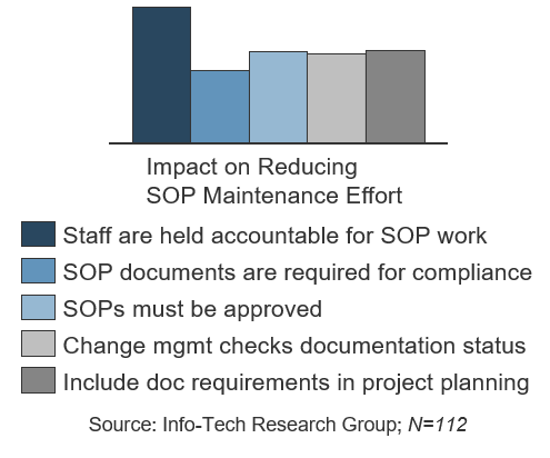 Chart depicting the impact on reducing SOP maintenance effort followed by a key defining the colours on the chart