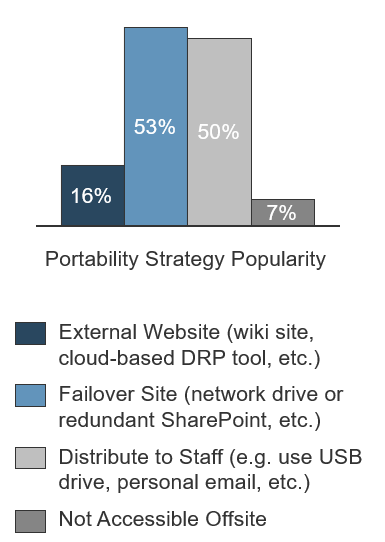 Chart depicting the portable strategy popularity, followed by a key defining the colours on the graph