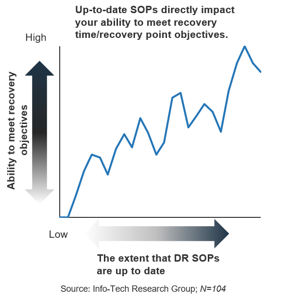 A graph depicting the much faster recovery time of up-to-date SOPs versus out-of-date SOPs.