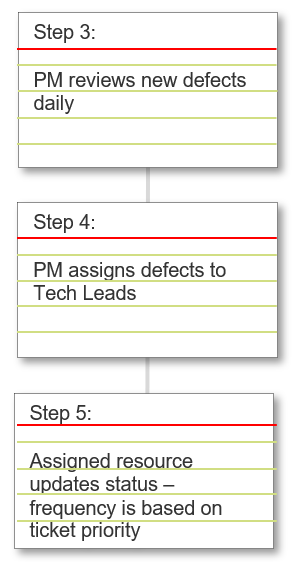 The image depicts three cue cards labelled steps 3 to 5. The cue cards are examples of the tabletop planning exercise.