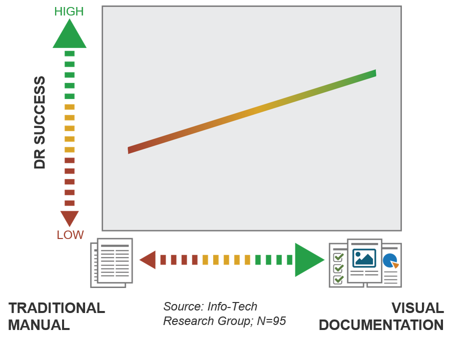 Chart is depicted showing the success rates of traditional manuals versus visual documentation.