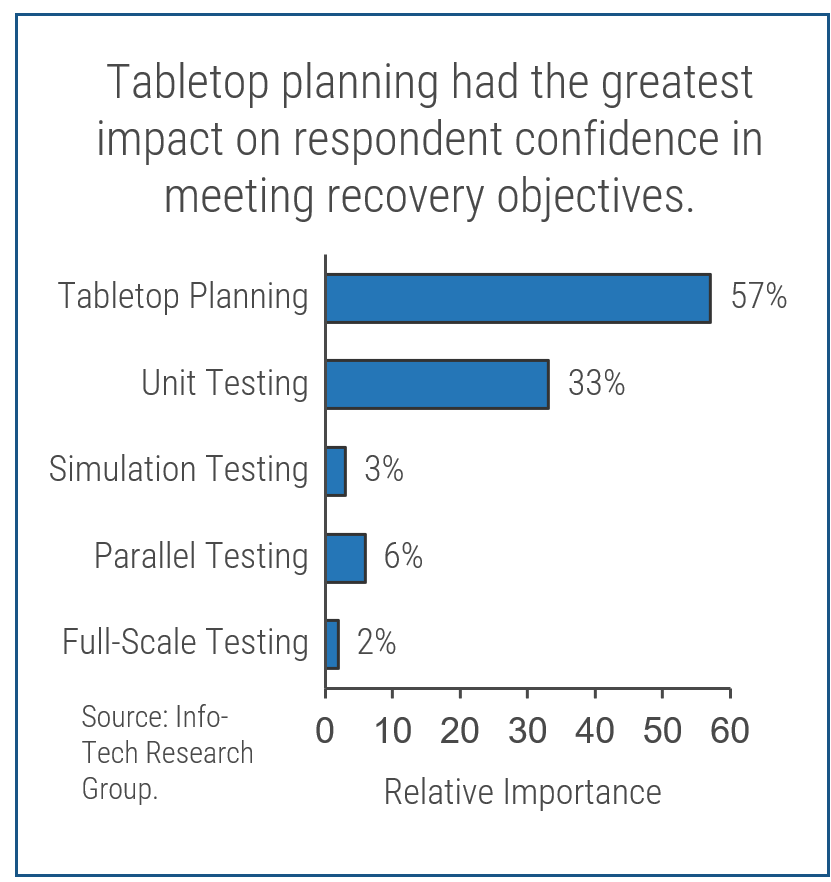 A graph titled: Tabletop planning had the greatest impact on respondent confidence in meeting recovery objectives. The graph shows that the relative importance of Tabletop Planning is 57%, compared to 33% for Unit Testing, 3% for Simulation Testing, 6% for Parallel Testing, and 2% for Full-Scale Testing. The source for the graph is Info-Tech Research Group.