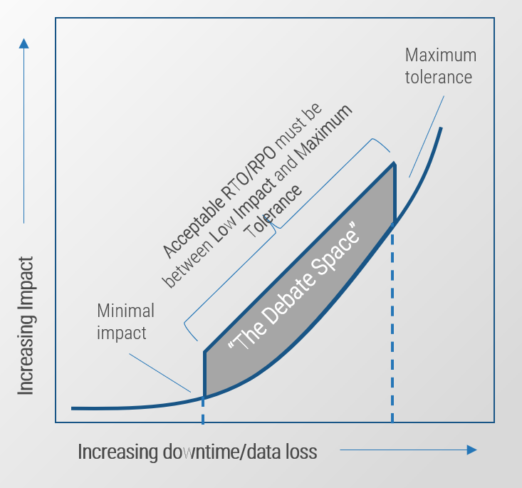 A graph with the X axis labelled as: Increasing downtime/data loss and the Y-axis labelled Increasing Impact. The graph shows a line rising as impact and downtime/data loss increase, with the lowest end of the line (on the left) labelled as minimal impact, and the highest point of the line (on the right) labelled maximum tolerance. The middle section of the line is labelled as the Debate Space, and a note reads: Acceptable RTO/RPO must be between Low Impact and Maximum Tolerance 