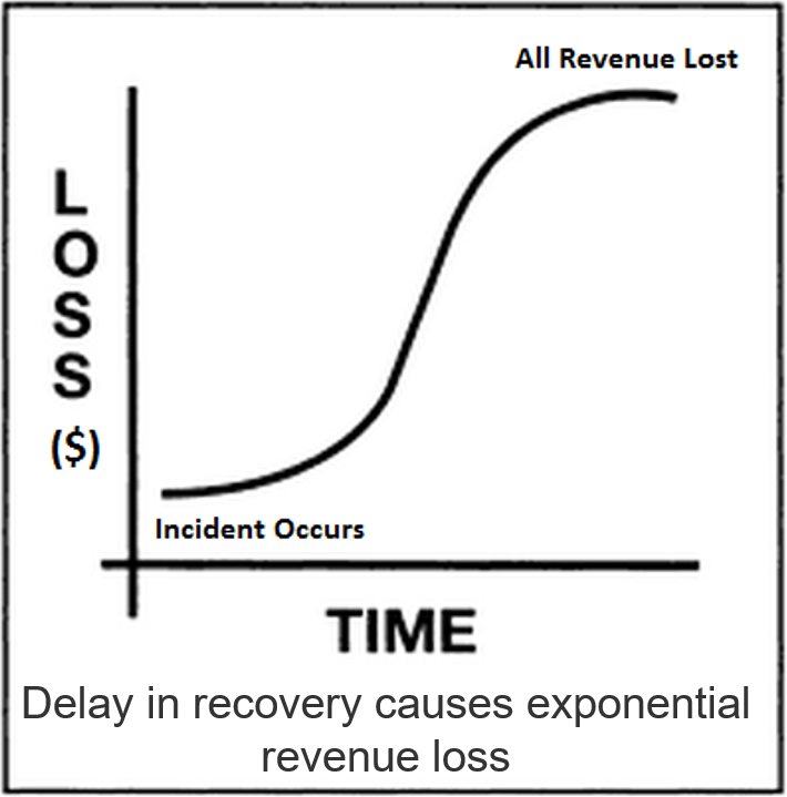A line graph of Potential Lost Revenue with vertical axis 'LOSS ($)' and horizontal axis 'TIME'. The line starts with low losses near the origin where 'Incident Occurs', gradually accelerates to higher losses as time passes, then decelerates before 'All Revenue Lost'. Note: 'Delay in recovery causes exponential revenue loss'.