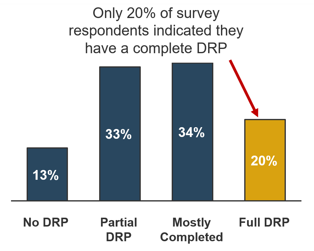 A bar graph documenting percentages of survey responses about the completeness of their DRP. 'Only 20% of survey respondents indicated they have a complete DRP'. 13% said 'No DRP'. 33% said 'Partial DRP'. 34% said 'Mostly Completed'. 20% said 'Full DRP'.