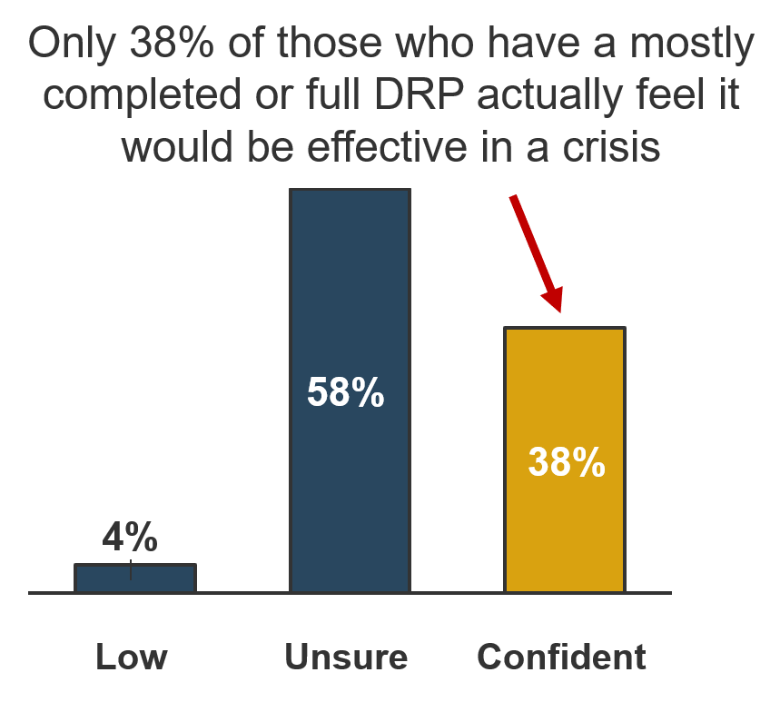 A bar graph documenting percentages of survey responses about the level of confidence in their DRP. 'Only 38% of those who have a mostly completed or full DRP actually feel it would be effective in a crisis'. 4% said 'Low'. 58% said 'Unsure'. 38% said 'Confident'.