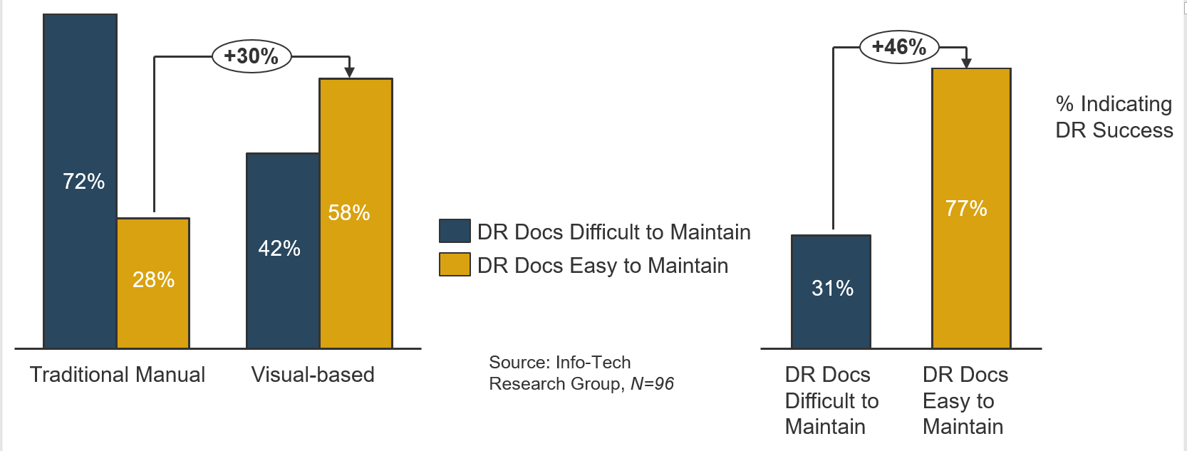 Two bar graphs documenting survey responses regarding maintenance ease of DR documentation types. The first graph compares Traditional Manual vs Visual-based. For 'Traditional Manual' 72% responded they were Difficult to maintain while 28% responded they were Easy to maintain; for 'Visual-based' 42% responded they were Difficult to maintain while 58% responded they were Easy to maintain. Visual-based DR documentation received 30% more votes for Easy to Maintain. The second graph compares success rates of 'Difficult to Maintain' vs 'Easy to Maintain' DR documentation with Difficult being 31% and Easy being 77%, a 46% difference. 'Source: Info-Tech Research Group, N=96'.