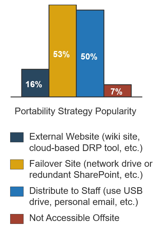A bar chart titled 'Portability Strategy Popularity'. 'External Website (wiki site, cloud-based DRP tool, etc.)' scored 16%. 'Failover Site (network drive or redundant SharePoint, etc.)' scored 53%. 'Distribute to Staff (use USB drive, personal email, etc.)' scored 50%. 'Not Accessible Offsite' scored 7%.