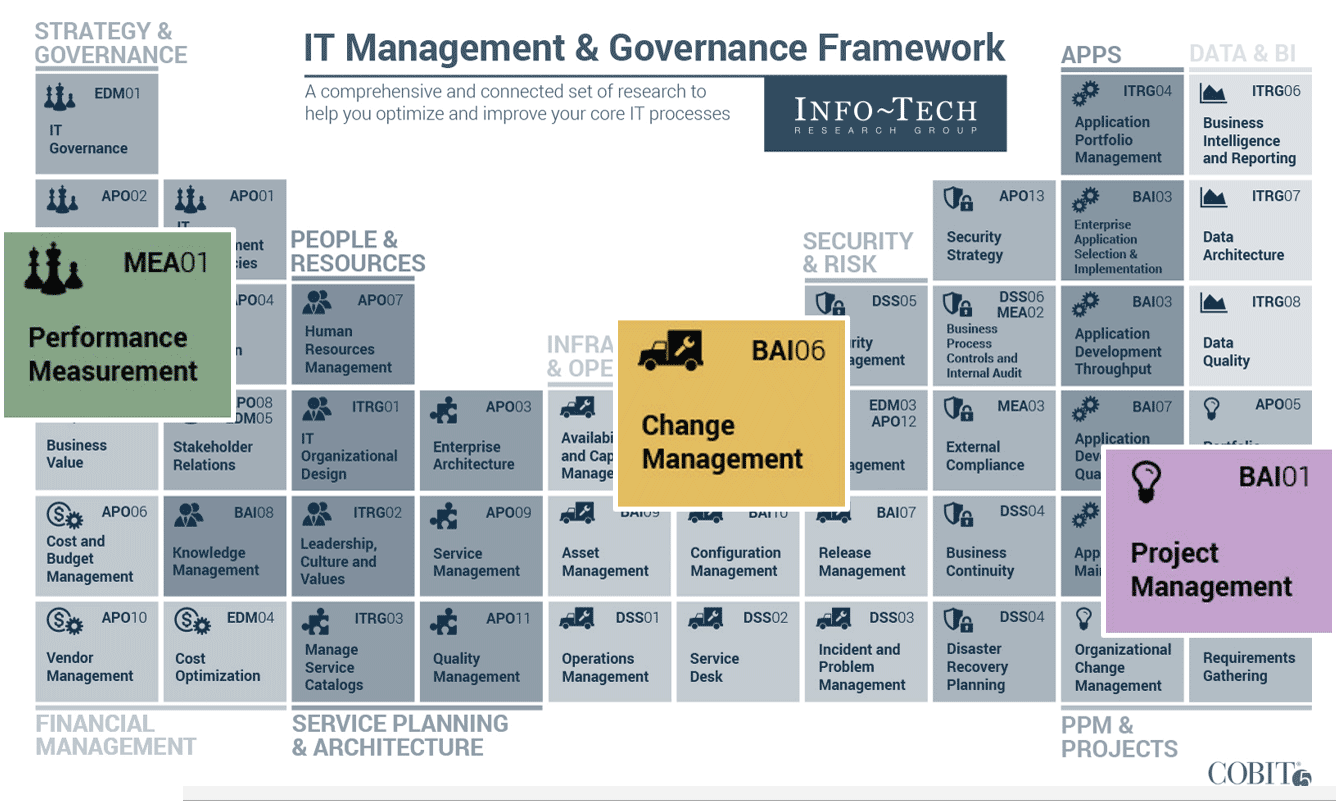 The Info-Tech / COBIT5 'IT Management and Governance Framework' with three processes highlighted: 'MEA01 Performance Measurement', 'BAI06 Change Management', and 'BAI01 Project Management'.