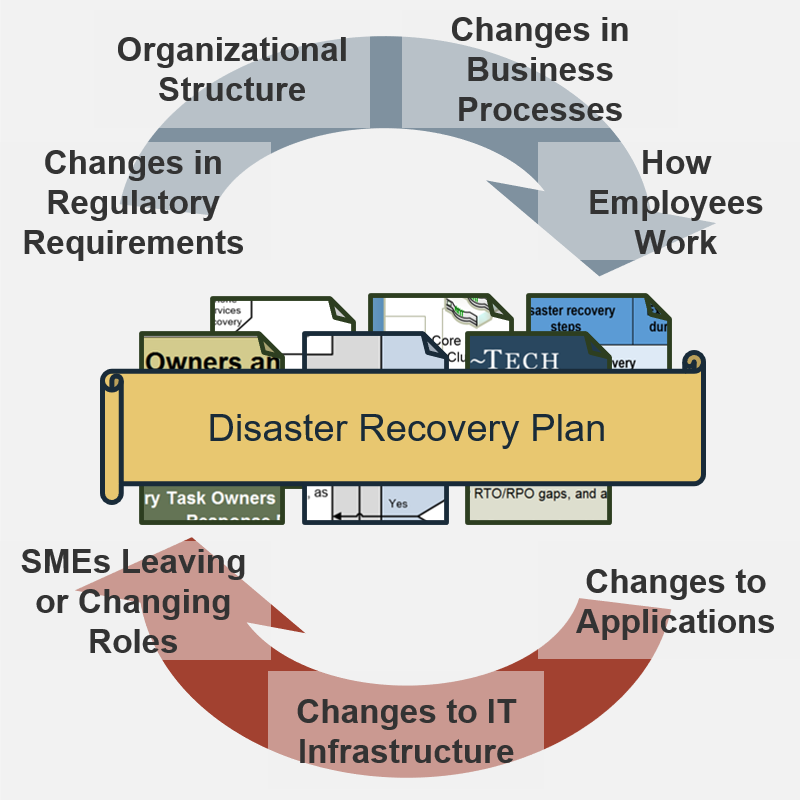 A cycle visualization titled 'Disaster Recovery Plan'. Starting at 'Changes in Regulatory Requirements', it proceeds clockwise to 'Organizational Structure', 'Changes in Business Processes', and 'How Employees Work', before it returns to DRP. Then 'Changes to Applications', 'Changes to Infrastructure', 'SMEs Leaving or Changing Roles', and then back to the DRP.