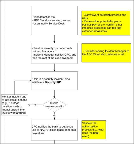 The image contains an example tabletop planning results excerpt with gaps identified.