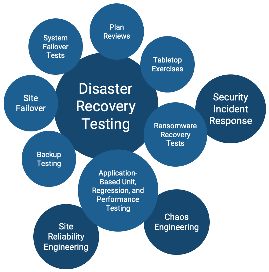 Different test techniques for disaster recover training: System Failover tests, tabletop exercises, ransomware recovery tests, etc.