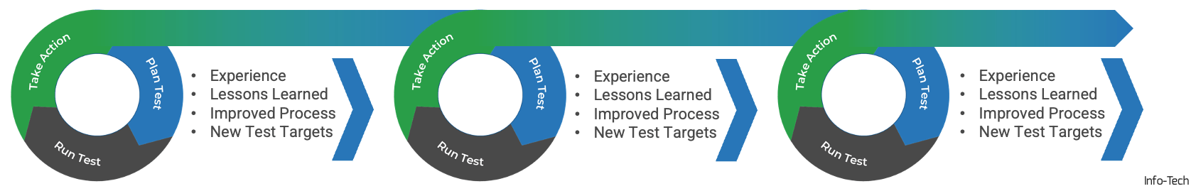 Experience, lessons learned, improved process, new test targets, repeat.