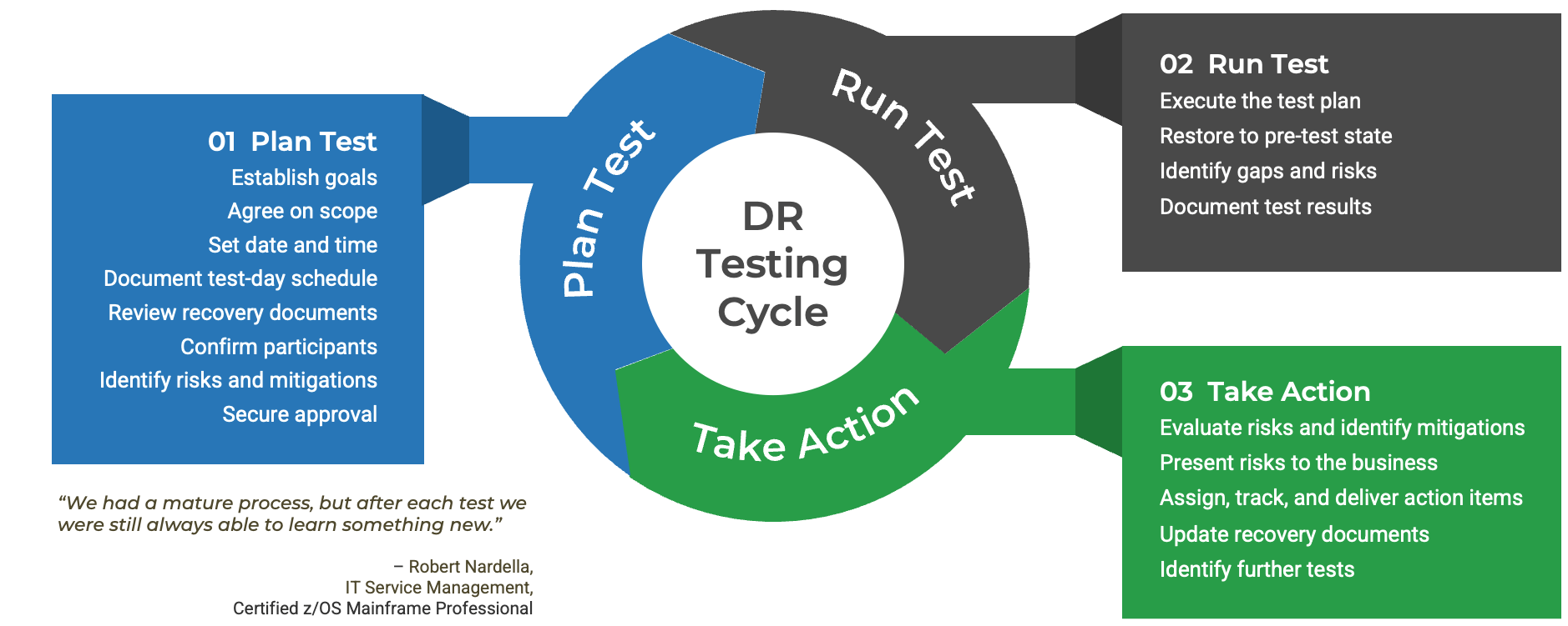 The testing cycle: 1. Plan a test, 2. Run test, 3. Take action.