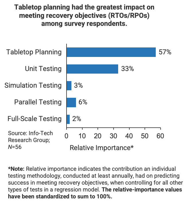 Tabletop planning had the greatest impact on meeting recovery objectives (RTOs/RPOs).