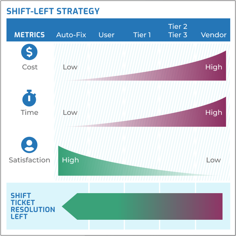 An illustration of the 'Shift Left Strategy' using three line graphs arranged in a table with the same axes but representing different metrics. The header row is 'Metrics,' then values of the x-axes are 'Auto-Fix,' 'User,' 'Tier 1,' 'Tier2/Tier3,' and 'Vendor.' Under 'Metrics' we see 'Cost,' 'Time,' and 'Satisfaction.' The 'Cost' graph begins 'Low' at 'Auto-Fix' and gradually moves to 'High' at 'Vendor.' The 'Time' graph begins 'Low' at 'Auto-Fix' and gradually moves to 'High' at 'Vendor.' The 'Satisfaction' graph begins 'High' at 'Auto-Fix' and gradually moves to 'Low' at 'Vendor.' Below is an arrow directing us away from the 'Vendor' option and toward the 'Auto-Fix' option, 'Shift Ticket Resolution Left.'