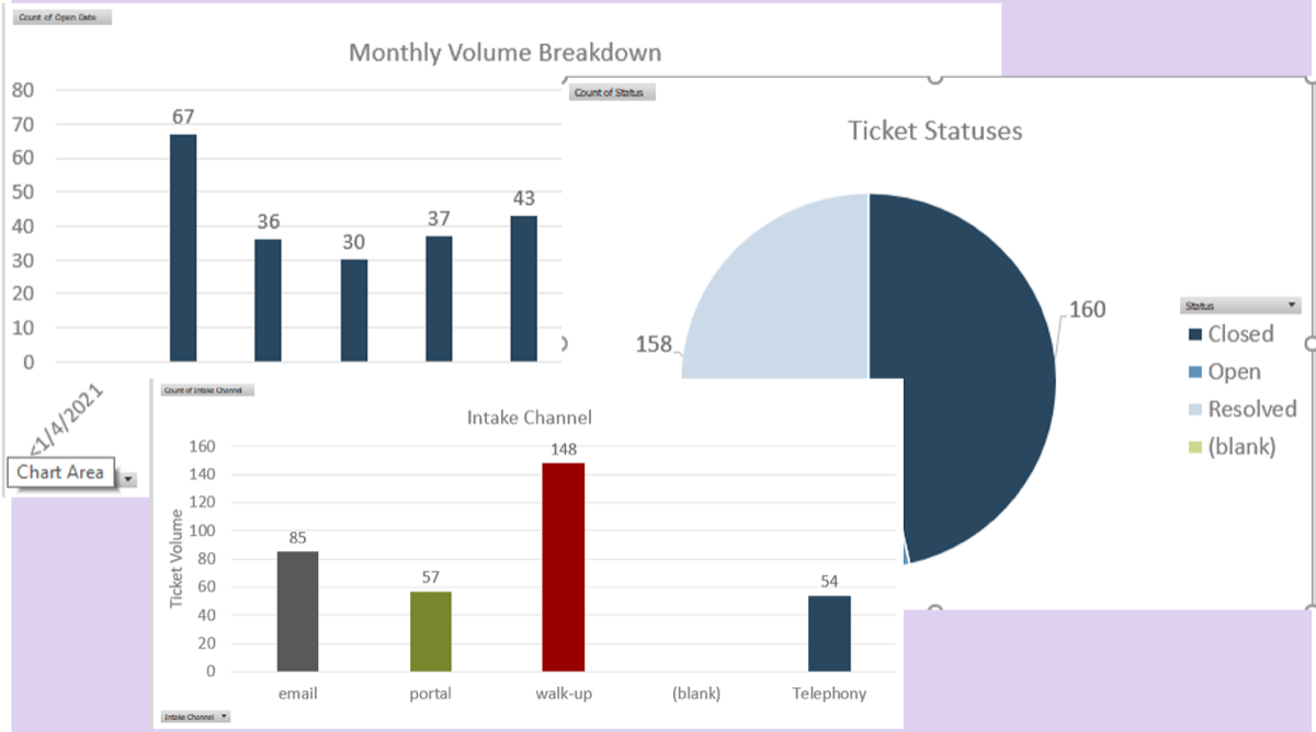 Sample of the Service Desk Ticket Analysis Tool, tab 3.