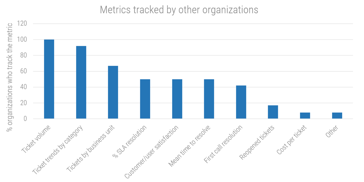 A bar chart of 'Metrics tracked by other organizations' with the x-axis populated by different metrics and the y-axis as '% organizations who track the metric'. The highest percentage of businesses track 'Ticket volume', then 'Ticket trends by category', then 'Tickets by business units'. The lowest three shown are 'Reopened tickets', 'Cost per ticket', and 'Other'.