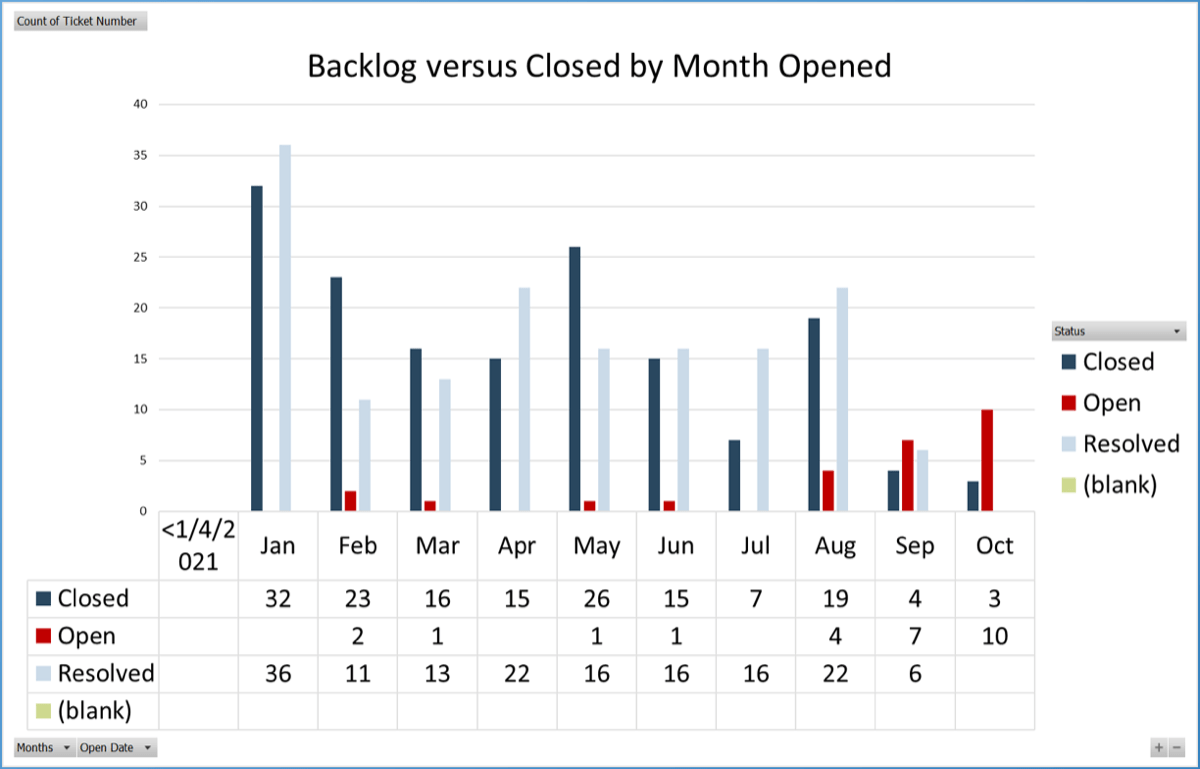 Sample of a bar chart comparing tickets that were 'Backlog versus Closed by Month Opened'.