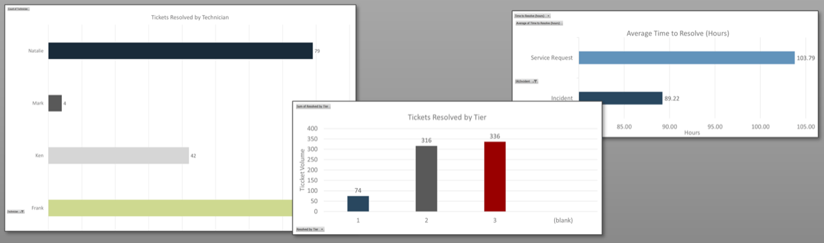 Example of a dashboard for ticket handling and resolution with three bar charts, one breaking down 'Tickets Resolved by Technician', one by 'Tier', and one by 'Average Time to Resolve (Hours)'.